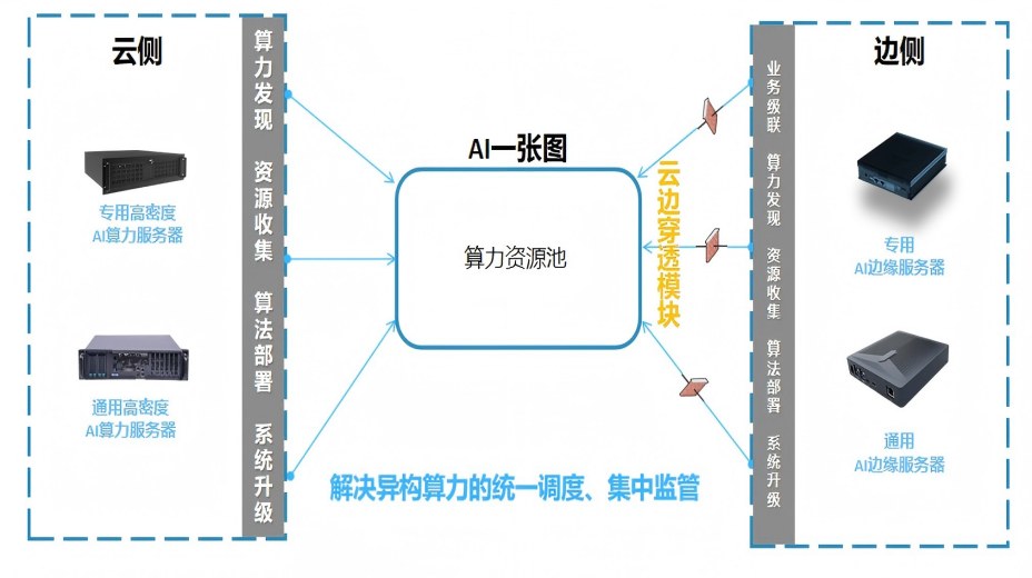 云邊協(xié)同，算力監(jiān)管調(diào)度